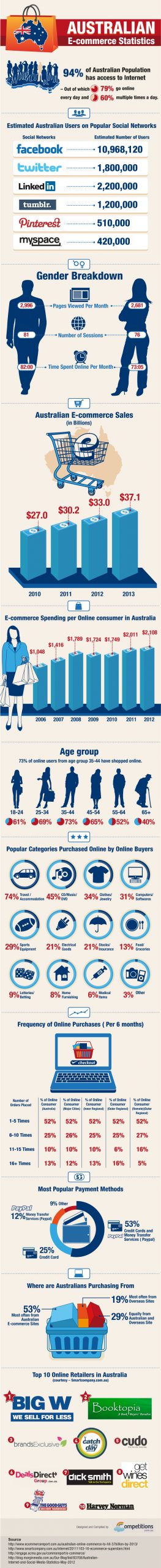 Australian-E-commerce-Stats